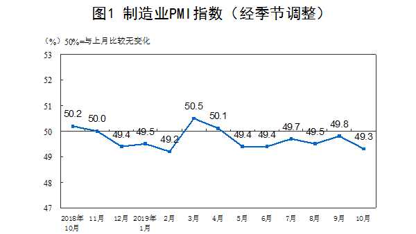2019年10月份中國制造業采購經理指數（PMI）為49.3%