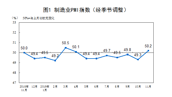 2019年11月份中國制造業采購經理指數（PMI）為50.2%