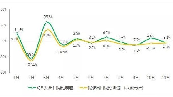 前11個(gè)月全國(guó)紡織品出口保持增長(zhǎng) 服裝出口有所下降