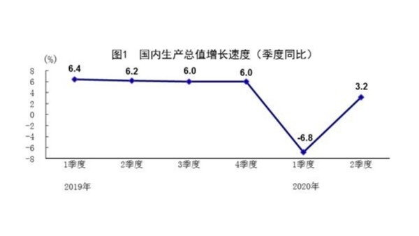二季度GDP同比增長3.2% 上半年下降1.6%