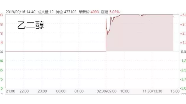 炮聲一響,全球暴漲!化纖原料“漲聲四起”，紡織企業(yè)能撈筆大的嗎?