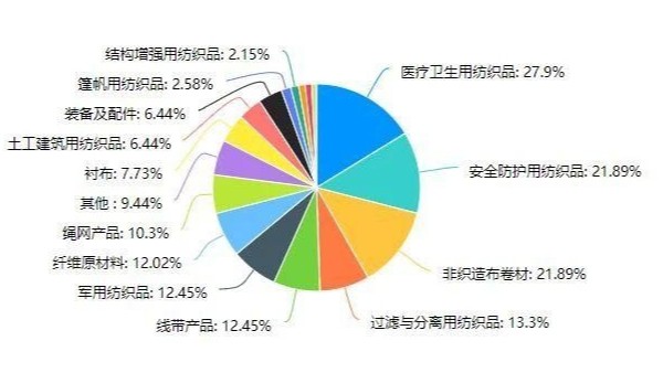 中國產業用紡織品行業一季度運行情況調查分析